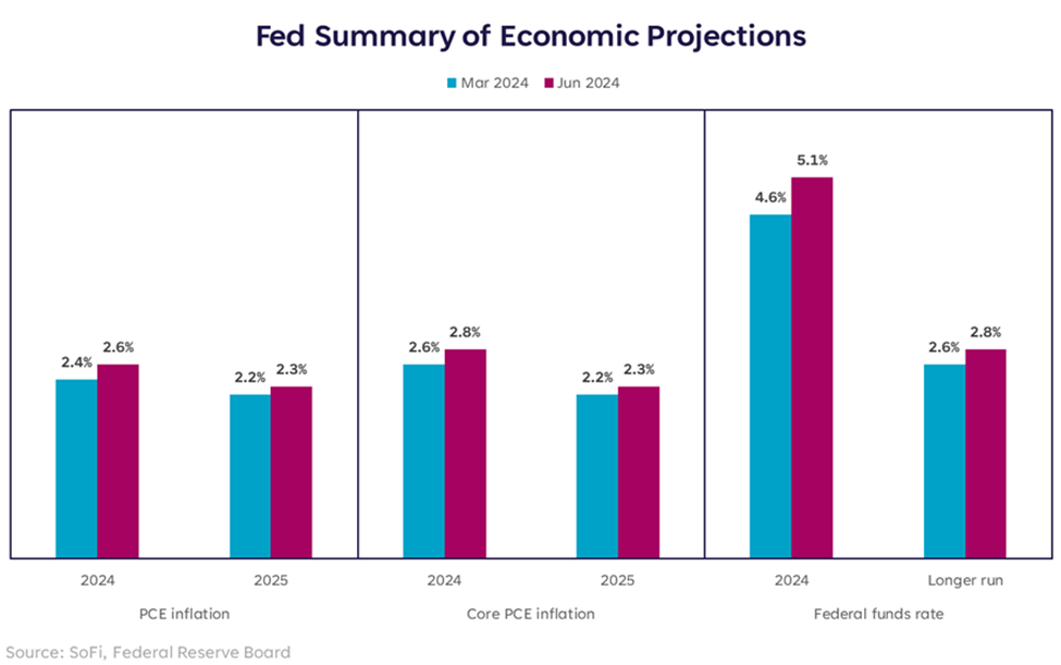 The Fed’s June Statement