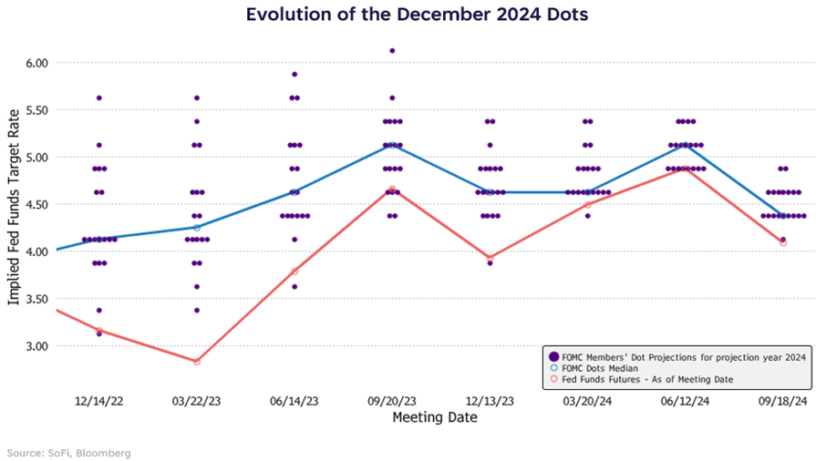 Looking at: The Fed’s September Statement