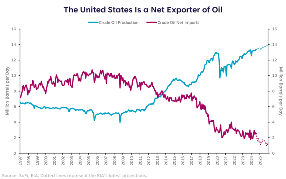 Energy Dominance